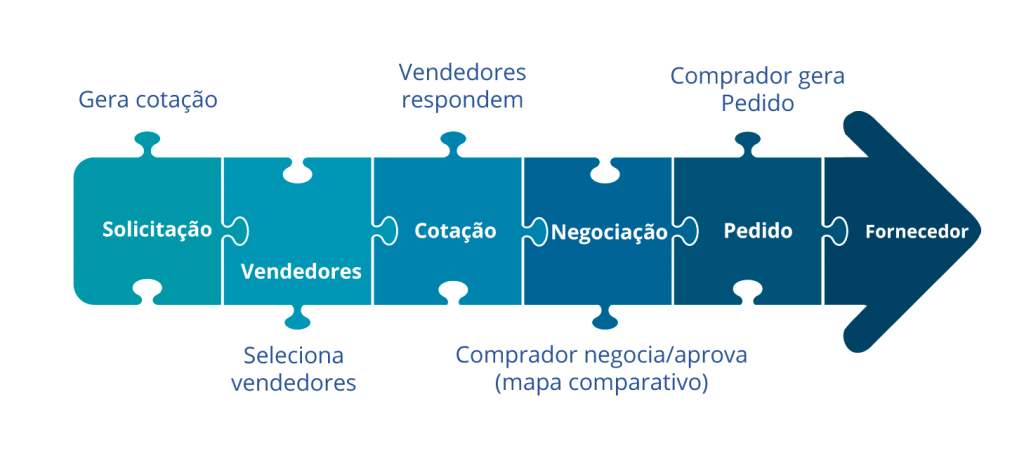 Comércio Integrado B2B, E-procurement com Cadastro de Materiais PDM