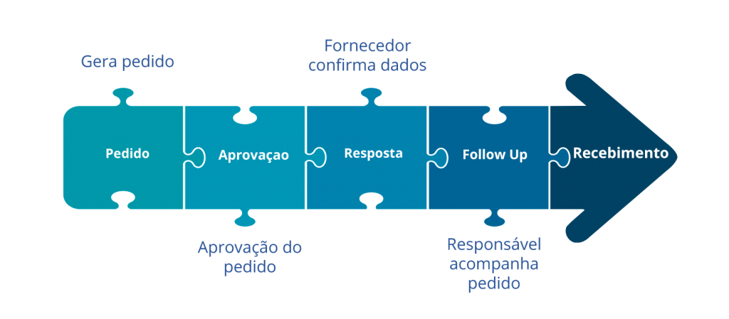 Comércio Integrado B2B, E-procurement com Cadastro de Materiais PDM