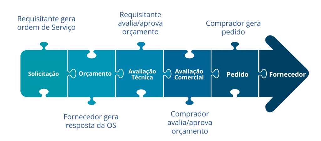 Comércio Integrado B2B, E-procurement com Cadastro de Materiais PDM