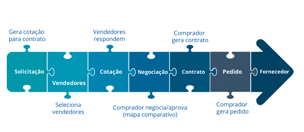Comércio Integrado B2B, E-procurement com Cadastro de Materiais PDM