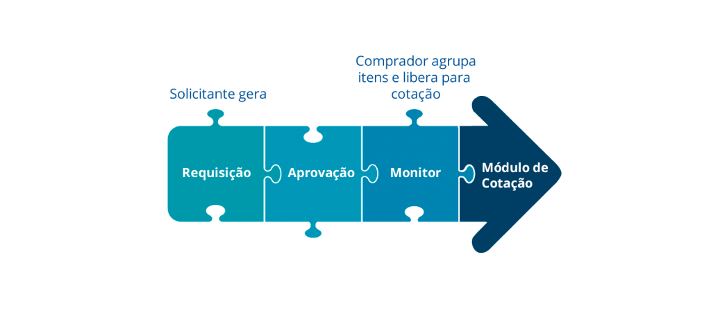Comércio Integrado B2B, E-procurement com Cadastro de Materiais PDM