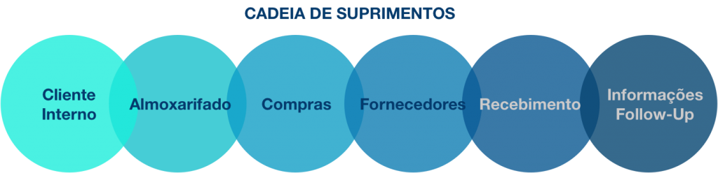 Comércio Integrado B2B, E-procurement com Cadastro de Materiais PDM