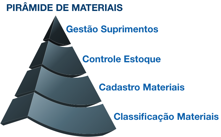 Comércio Integrado B2B, E-procurement com Cadastro de Materiais PDM