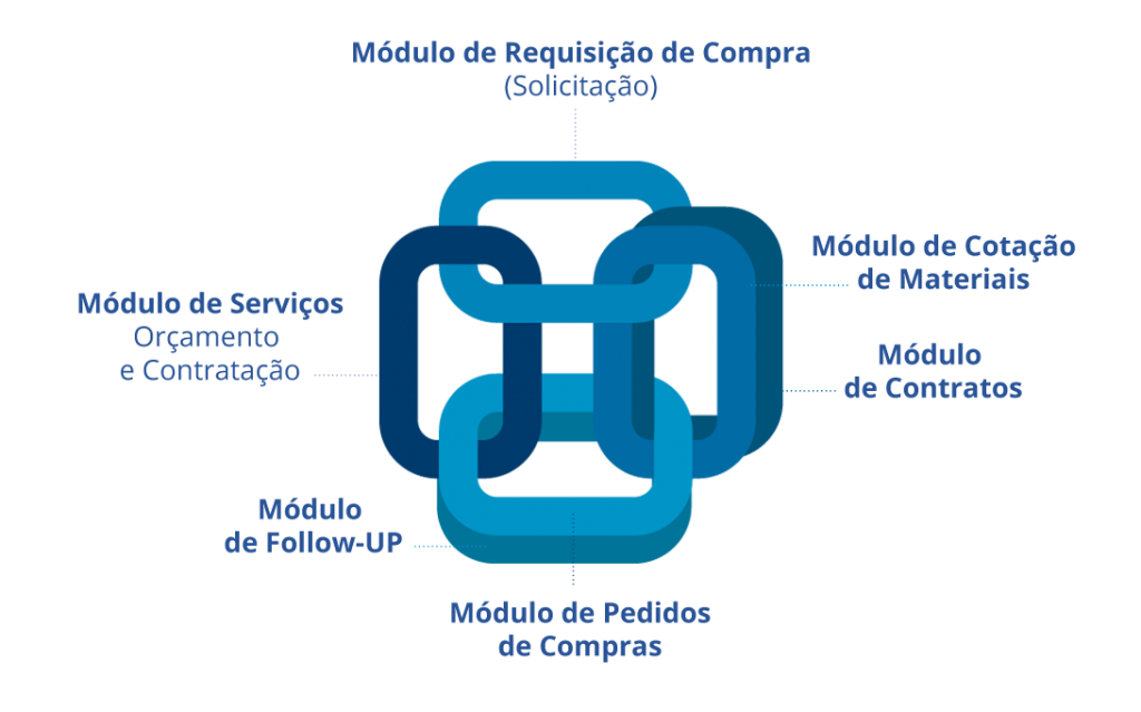 Comércio Integrado B2B, E-procurement com Cadastro de Materiais PDM